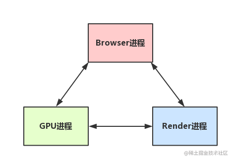 browser通信