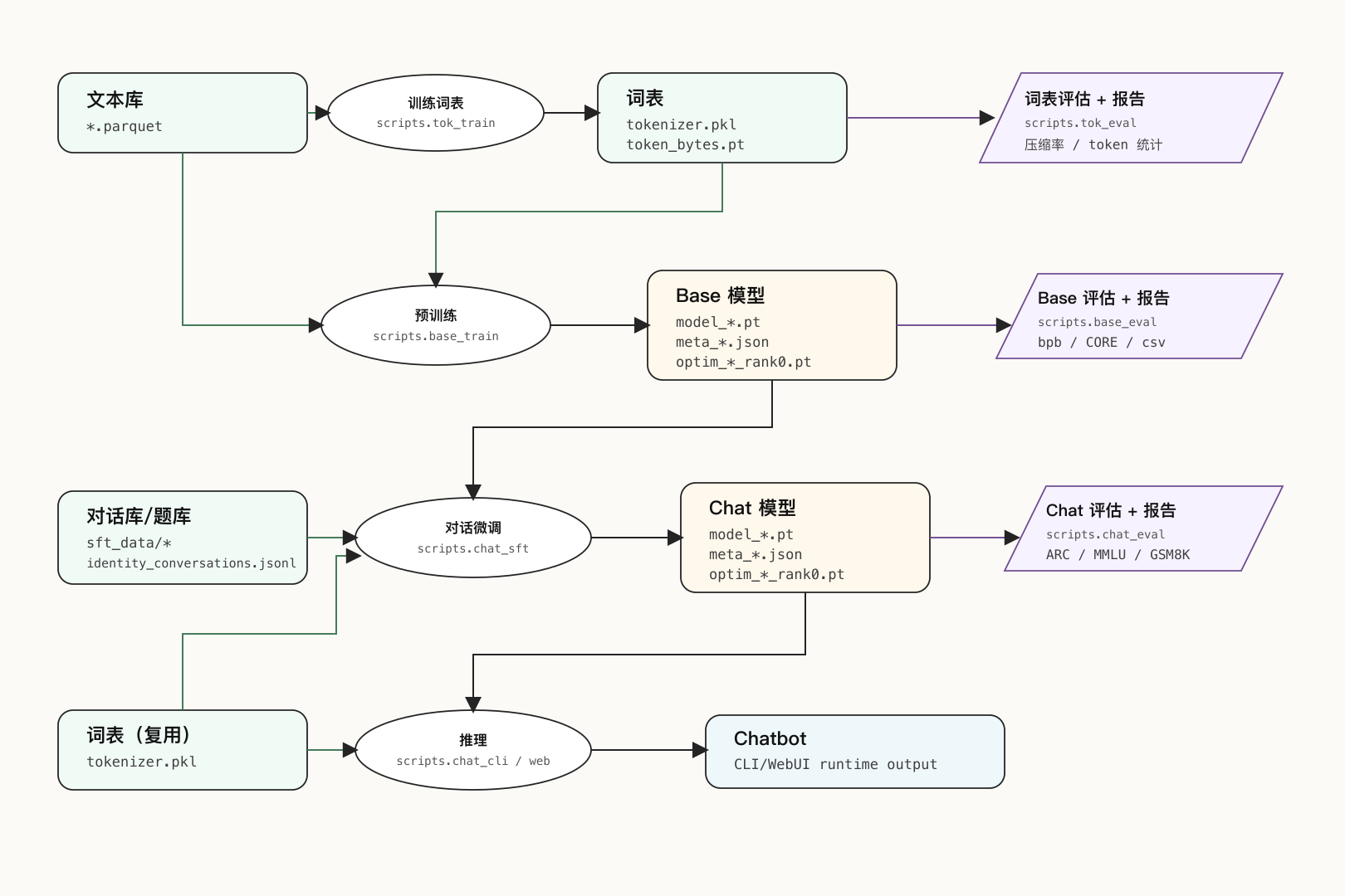 nanochat_artifact_flow_preview