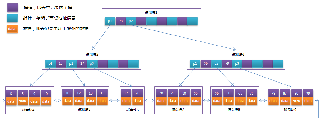 B+tree