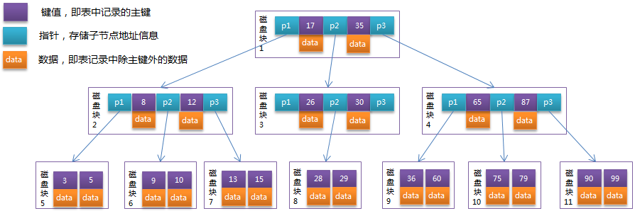 B-tree