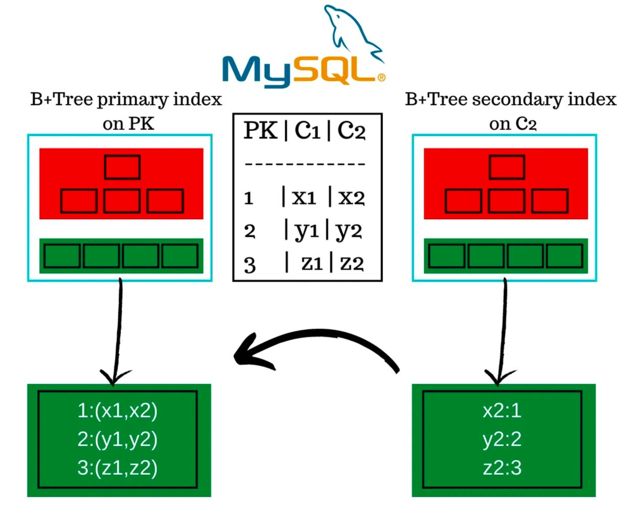MySQL查询