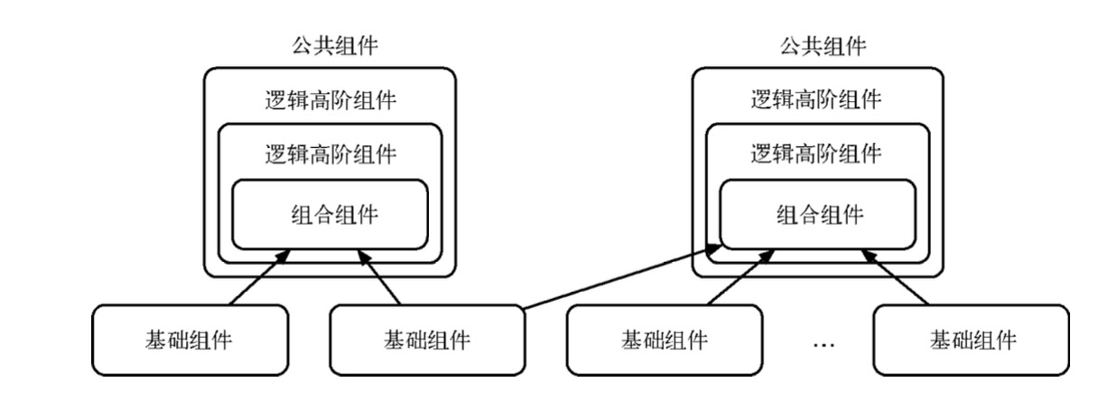 组合式组件