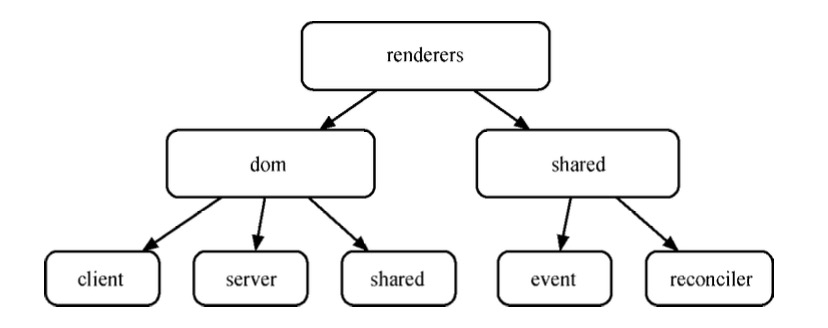 react-renderers目录