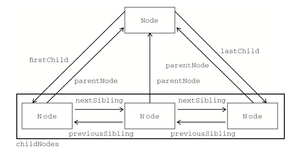 Node类型查询属性