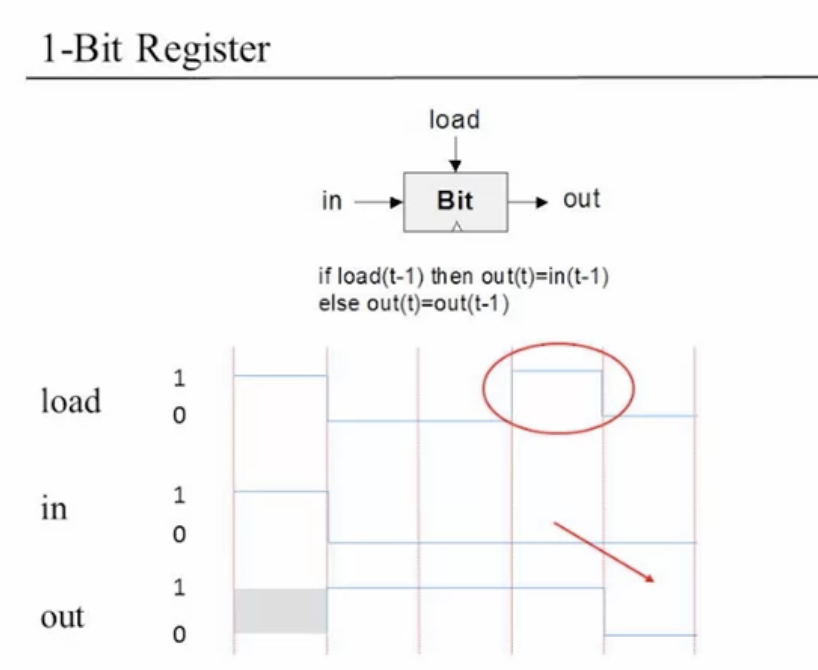 1-Bit Register