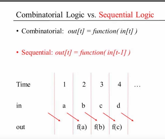 Sequential Logic