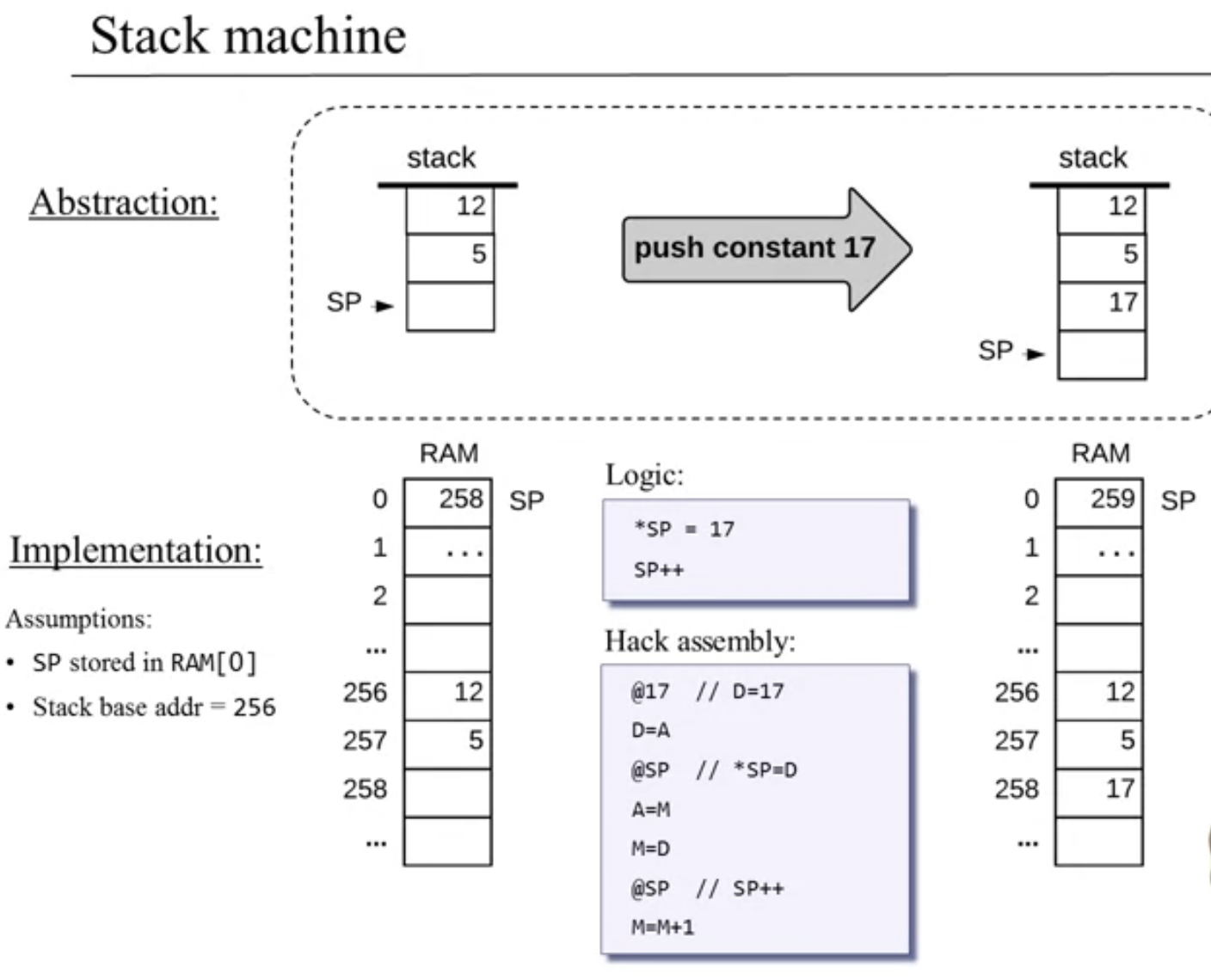 stack machine